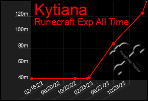 Total Graph of Kytiana