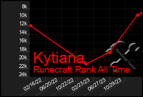 Total Graph of Kytiana