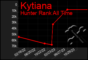 Total Graph of Kytiana