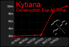 Total Graph of Kytiana