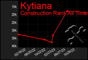 Total Graph of Kytiana