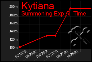 Total Graph of Kytiana