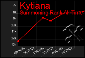 Total Graph of Kytiana