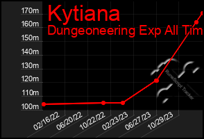 Total Graph of Kytiana