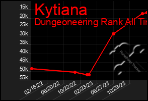 Total Graph of Kytiana