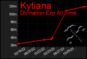 Total Graph of Kytiana