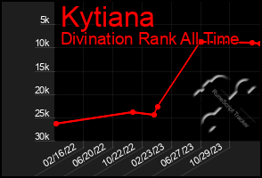 Total Graph of Kytiana