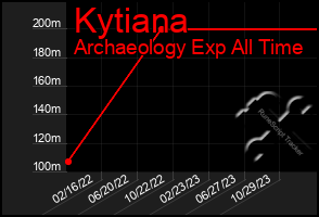 Total Graph of Kytiana