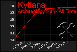 Total Graph of Kytiana