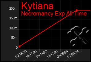 Total Graph of Kytiana