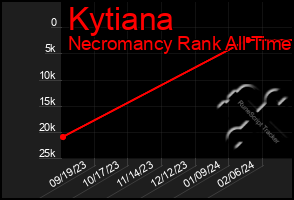 Total Graph of Kytiana