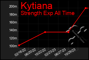 Total Graph of Kytiana