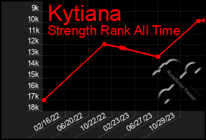 Total Graph of Kytiana