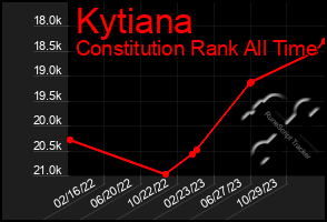 Total Graph of Kytiana