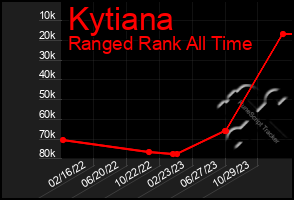 Total Graph of Kytiana