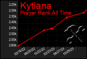 Total Graph of Kytiana