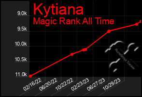 Total Graph of Kytiana