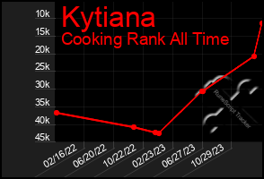 Total Graph of Kytiana