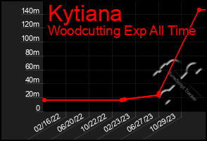 Total Graph of Kytiana