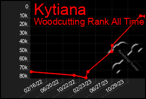 Total Graph of Kytiana