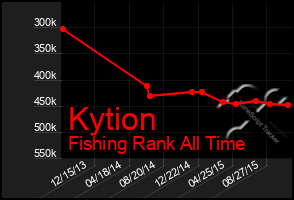 Total Graph of Kytion