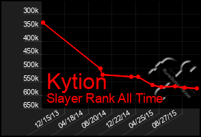 Total Graph of Kytion