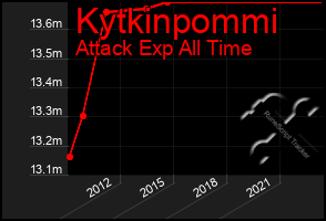 Total Graph of Kytkinpommi