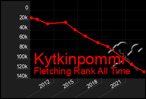 Total Graph of Kytkinpommi