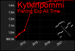 Total Graph of Kytkinpommi