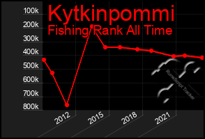 Total Graph of Kytkinpommi