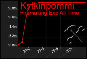 Total Graph of Kytkinpommi