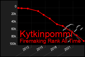 Total Graph of Kytkinpommi