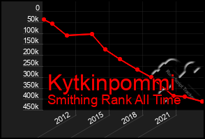 Total Graph of Kytkinpommi