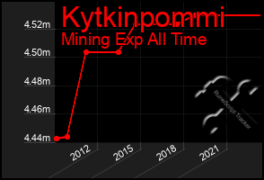 Total Graph of Kytkinpommi