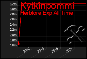 Total Graph of Kytkinpommi