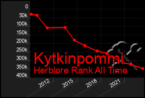 Total Graph of Kytkinpommi