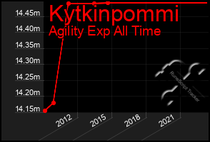 Total Graph of Kytkinpommi