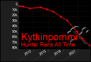 Total Graph of Kytkinpommi