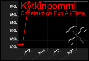 Total Graph of Kytkinpommi