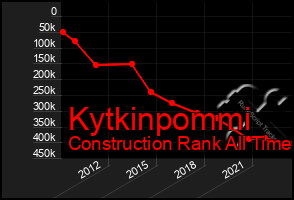 Total Graph of Kytkinpommi