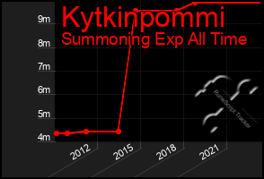 Total Graph of Kytkinpommi