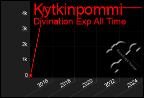 Total Graph of Kytkinpommi