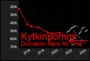 Total Graph of Kytkinpommi