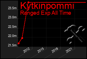 Total Graph of Kytkinpommi