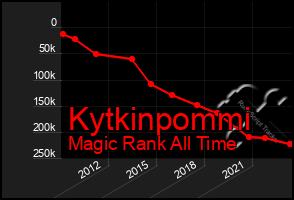 Total Graph of Kytkinpommi