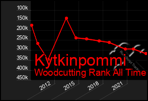 Total Graph of Kytkinpommi