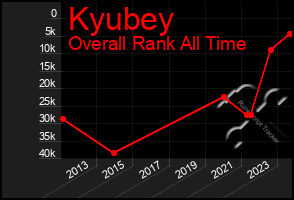 Total Graph of Kyubey