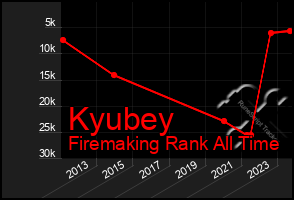 Total Graph of Kyubey