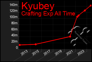 Total Graph of Kyubey