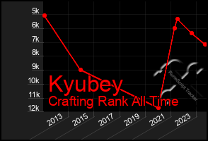 Total Graph of Kyubey